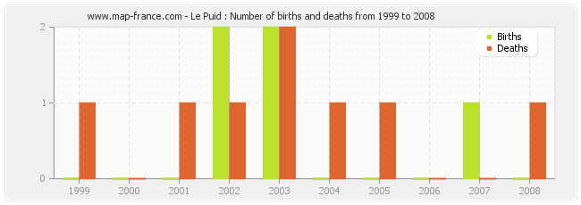 Le Puid : Number of births and deaths from 1999 to 2008